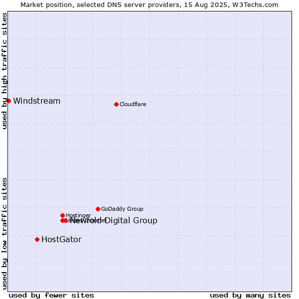 Market position of Newfold Digital Group vs. HostGator vs. Windstream