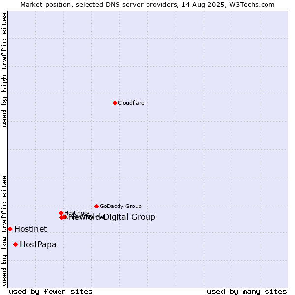 Market position of Newfold Digital Group vs. HostPapa vs. Hostinet