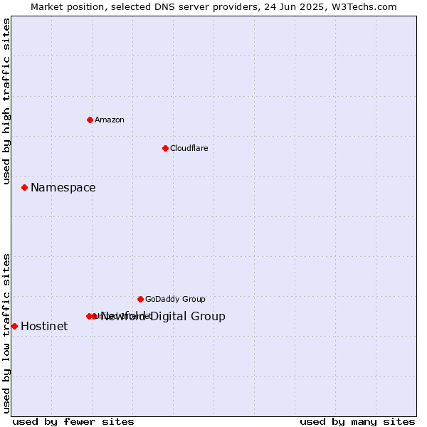 Market position of Newfold Digital Group vs. Namespace vs. Hostinet
