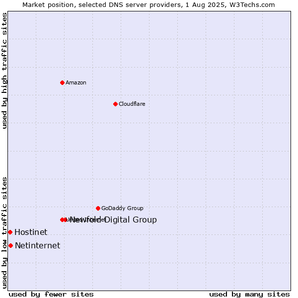 Market position of Newfold Digital Group vs. Netinternet vs. Hostinet