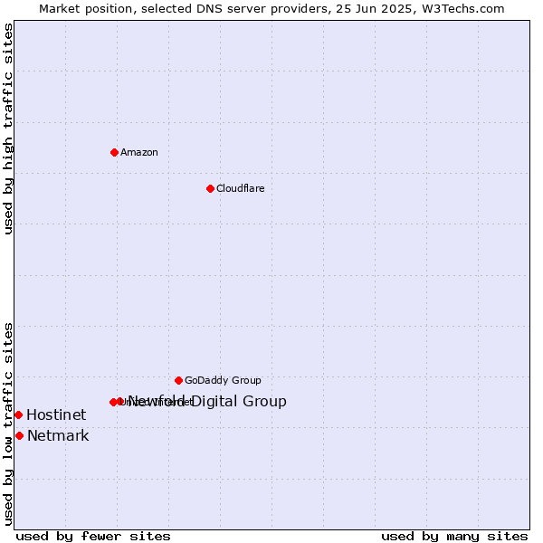 Market position of Newfold Digital Group vs. Netmark vs. Hostinet