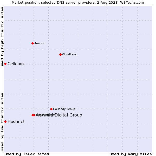 Market position of Newfold Digital Group vs. Hostinet vs. Cellcom