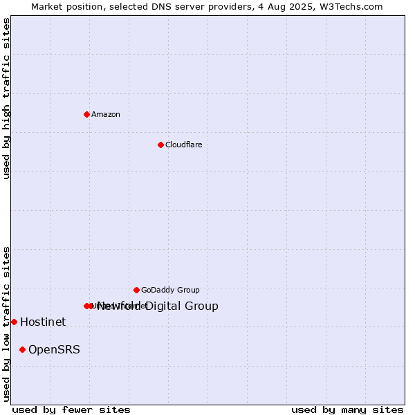 Market position of Newfold Digital Group vs. OpenSRS vs. Hostinet