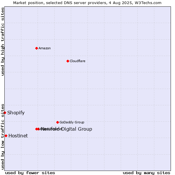 Market position of Newfold Digital Group vs. Hostinet vs. Shopify