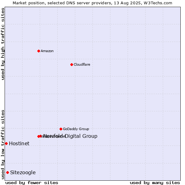 Market position of Newfold Digital Group vs. Sitezoogle vs. Hostinet