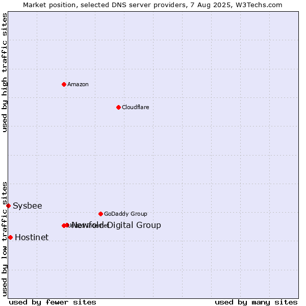 Market position of Newfold Digital Group vs. Hostinet vs. Sysbee