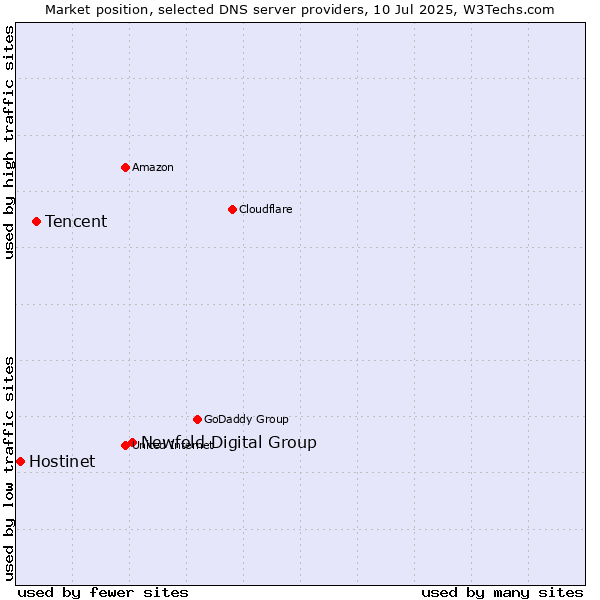 Market position of Newfold Digital Group vs. Tencent vs. Hostinet