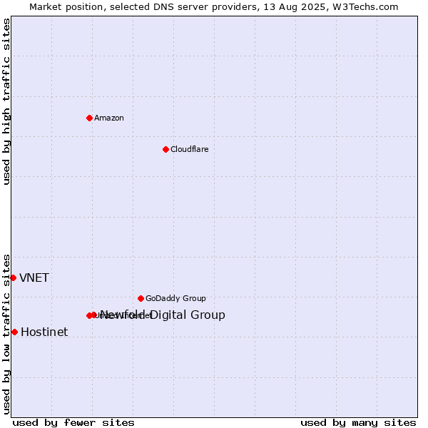 Market position of Newfold Digital Group vs. Hostinet vs. VNET
