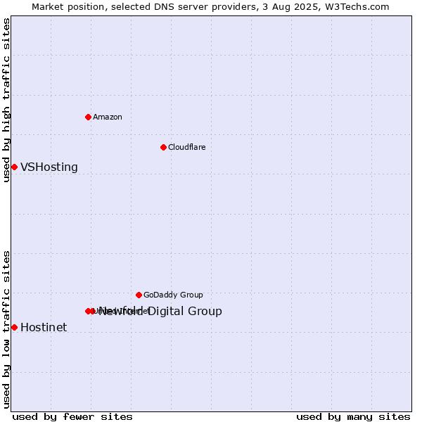 Market position of Newfold Digital Group vs. Hostinet vs. VSHosting