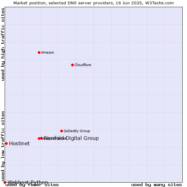 Market position of Newfold Digital Group vs. Hostinet vs. Webhost Python