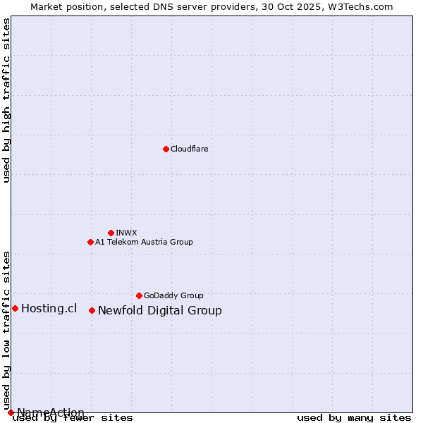 Market position of Newfold Digital Group vs. Hosting.cl vs. NameAction