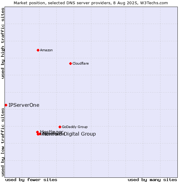 Market position of Newfold Digital Group vs. Hostinger vs. IPServerOne