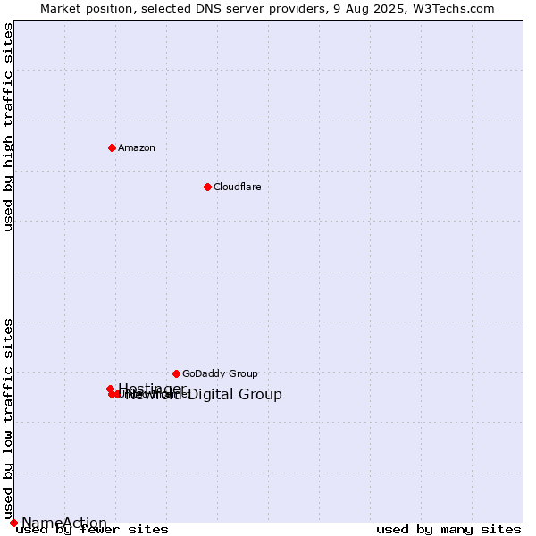 Market position of Newfold Digital Group vs. Hostinger vs. NameAction