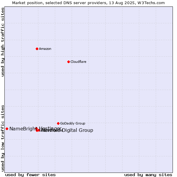 Market position of Newfold Digital Group vs. Hostinger vs. NameBright