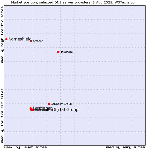 Market position of Newfold Digital Group vs. Hostinger vs. Nameshield