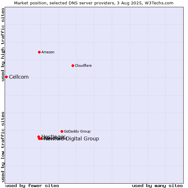 Market position of Newfold Digital Group vs. Hostinger vs. Cellcom