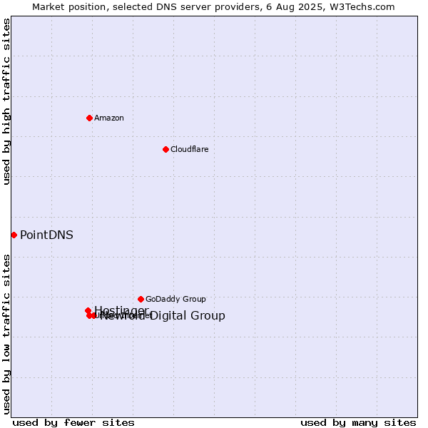 Market position of Newfold Digital Group vs. Hostinger vs. PointDNS