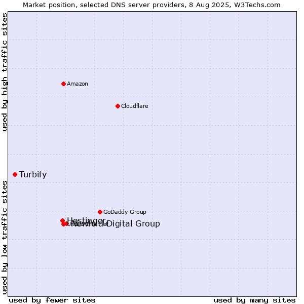 Market position of Newfold Digital Group vs. Hostinger vs. Turbify