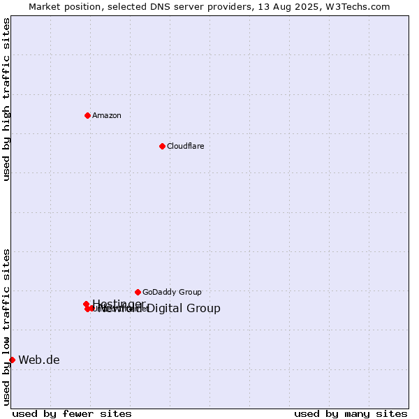 Market position of Newfold Digital Group vs. Hostinger vs. Web.de