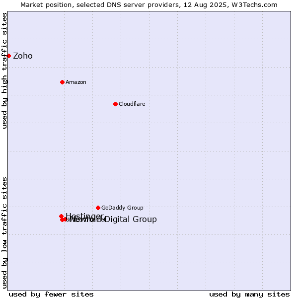 Market position of Newfold Digital Group vs. Hostinger vs. Zoho