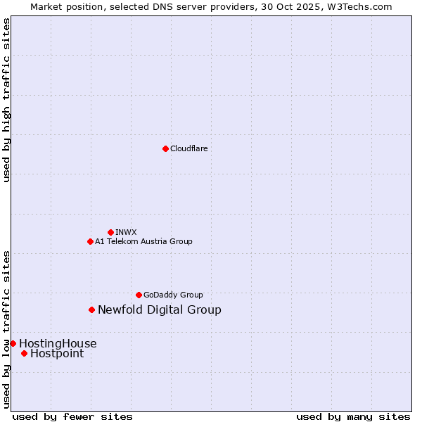 Market position of Newfold Digital Group vs. Hostpoint vs. HostingHouse
