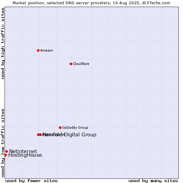 Market position of Newfold Digital Group vs. Netinternet vs. HostingHouse