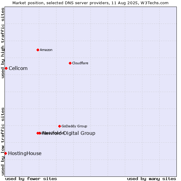 Market position of Newfold Digital Group vs. Cellcom vs. HostingHouse