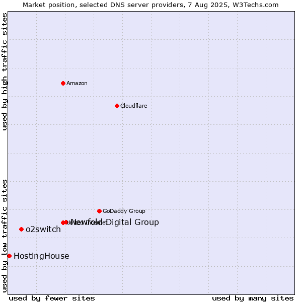 Market position of Newfold Digital Group vs. o2switch vs. HostingHouse