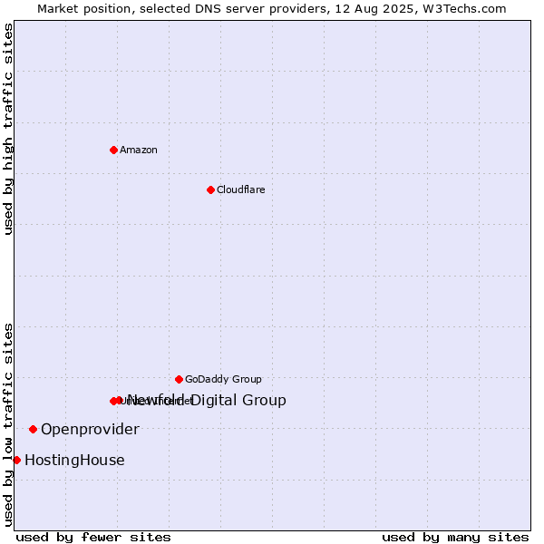 Market position of Newfold Digital Group vs. Openprovider vs. HostingHouse