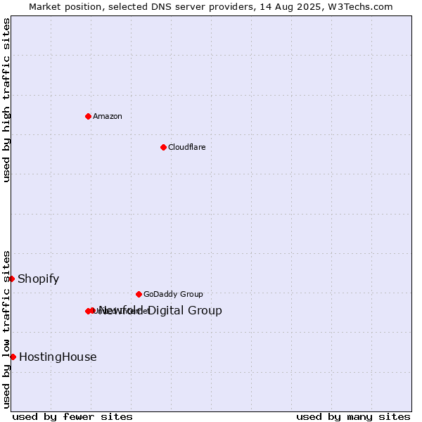 Market position of Newfold Digital Group vs. HostingHouse vs. Shopify