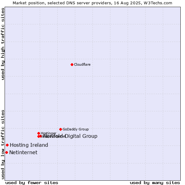 Market position of Newfold Digital Group vs. Hosting Ireland vs. Netinternet