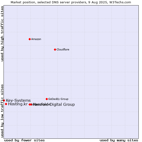Market position of Newfold Digital Group vs. Hosting.kr vs. Key-Systems