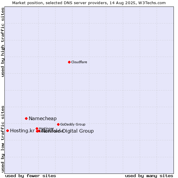 Market position of Newfold Digital Group vs. Namecheap vs. Hosting.kr