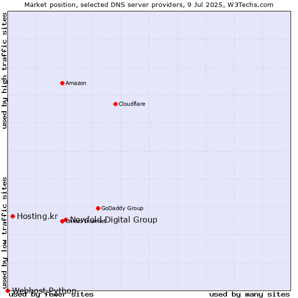 Market position of Newfold Digital Group vs. Hosting.kr vs. Webhost Python
