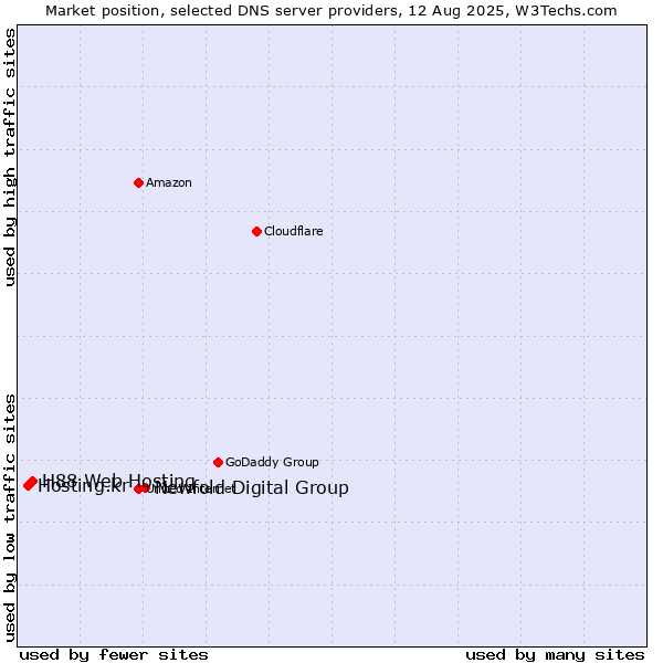 Market position of Newfold Digital Group vs. H88 Web Hosting vs. Hosting.kr