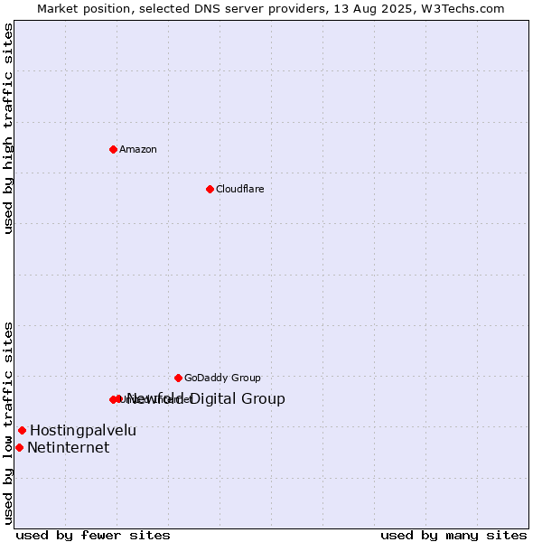 Market position of Newfold Digital Group vs. Hostingpalvelu vs. Netinternet