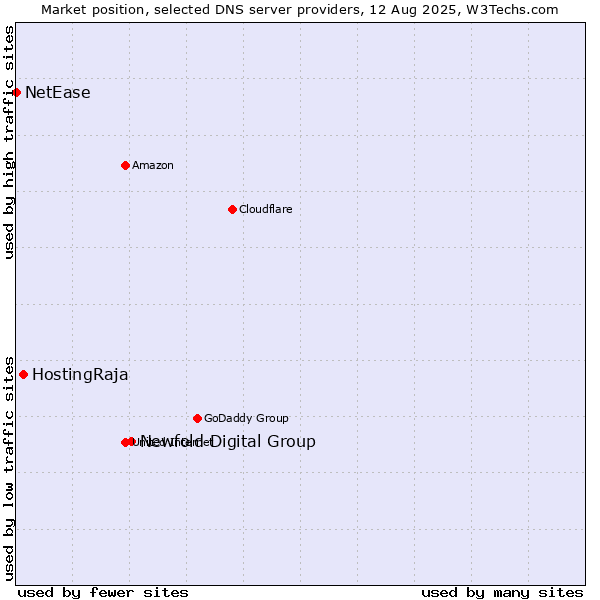 Market position of Newfold Digital Group vs. HostingRaja vs. NetEase