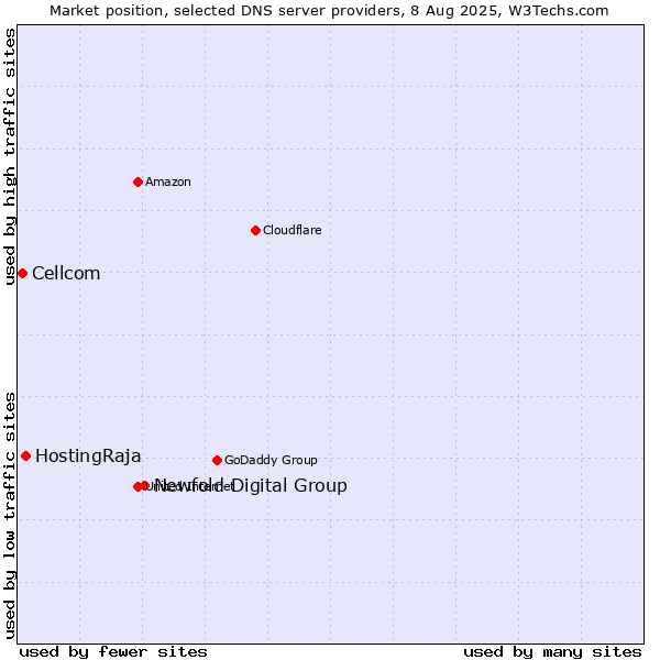 Market position of Newfold Digital Group vs. HostingRaja vs. Cellcom