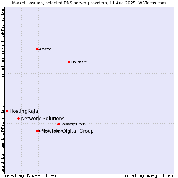 Market position of Newfold Digital Group vs. Network Solutions vs. HostingRaja
