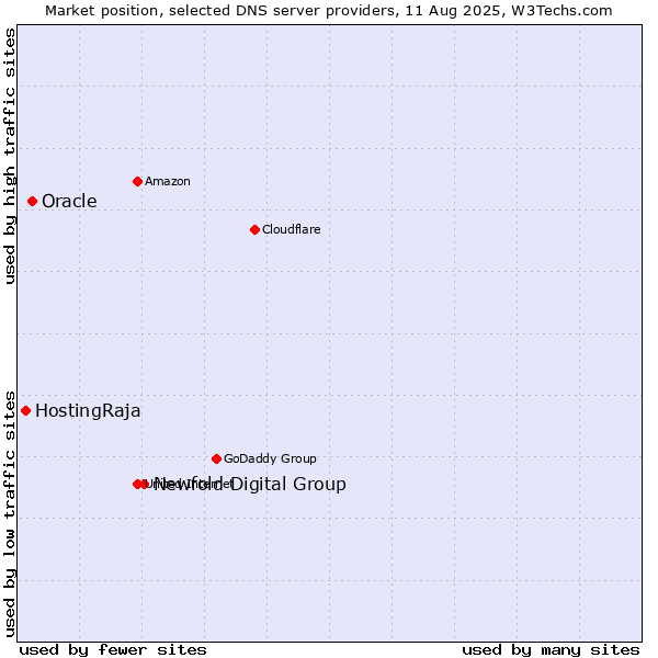Market position of Newfold Digital Group vs. Oracle vs. HostingRaja