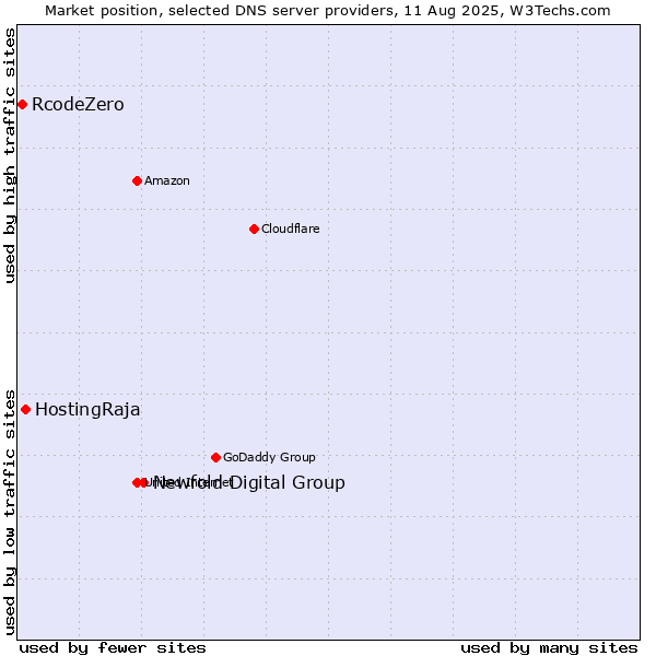 Market position of Newfold Digital Group vs. HostingRaja vs. RcodeZero