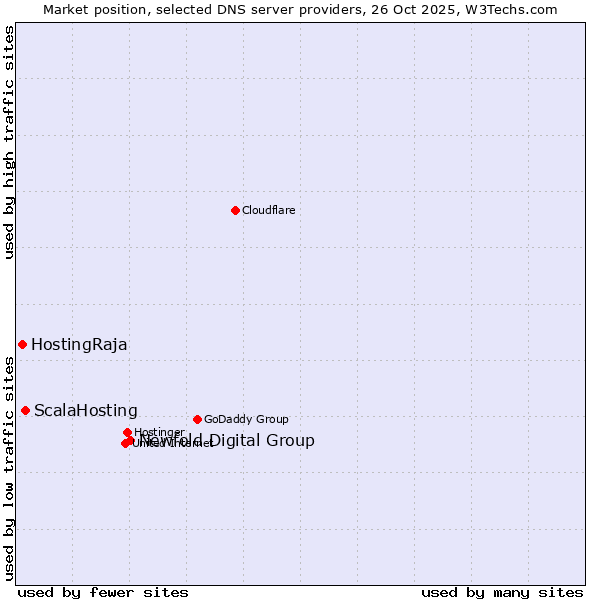Market position of Newfold Digital Group vs. ScalaHosting vs. HostingRaja