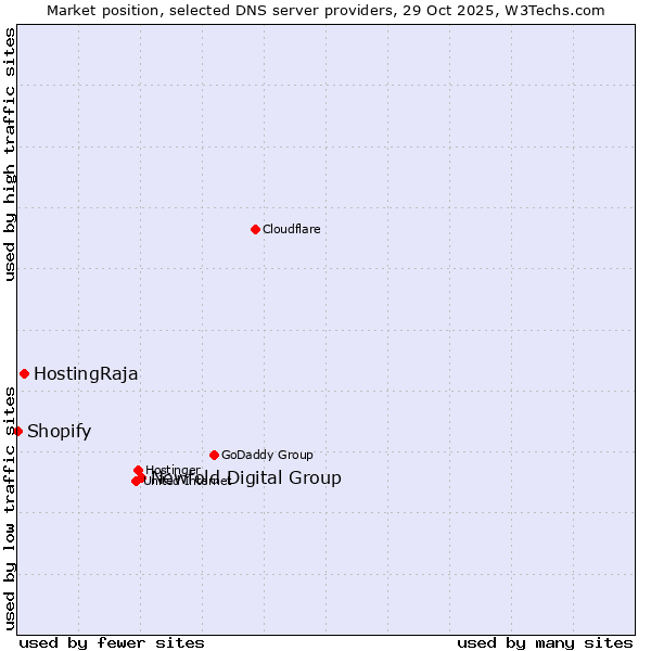 Market position of Newfold Digital Group vs. HostingRaja vs. Shopify