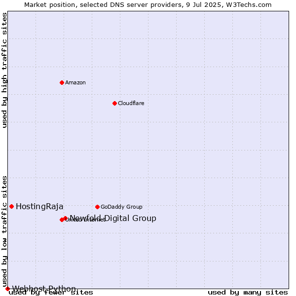 Market position of Newfold Digital Group vs. HostingRaja vs. Webhost Python