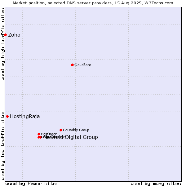 Market position of Newfold Digital Group vs. HostingRaja vs. Zoho