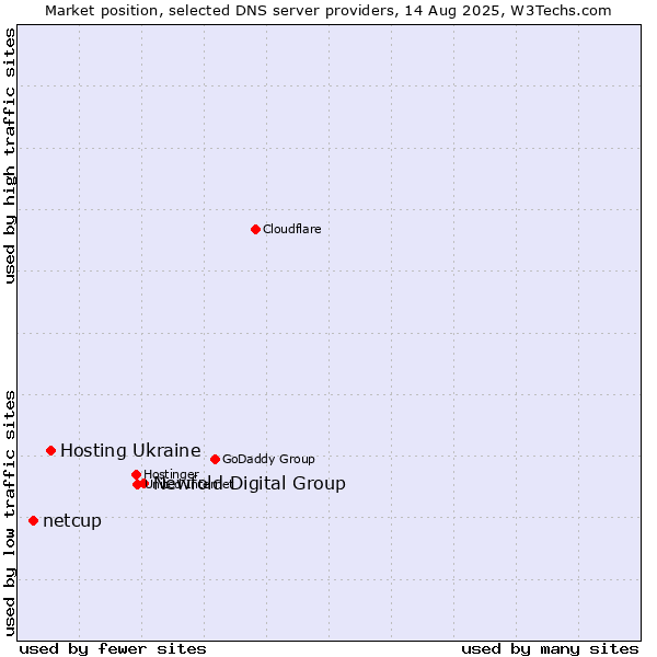 Market position of Newfold Digital Group vs. Hosting Ukraine vs. netcup