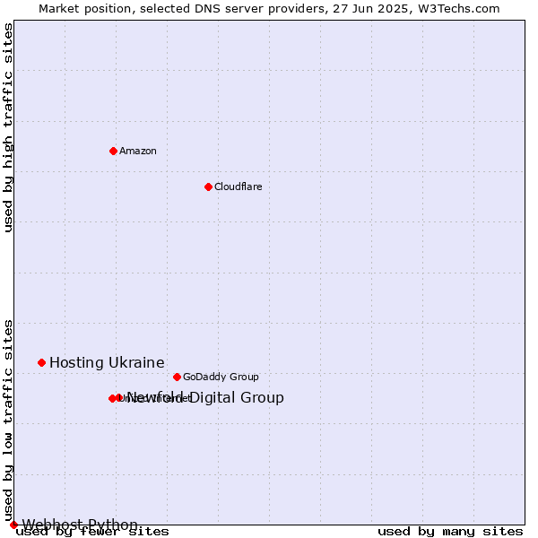 Market position of Newfold Digital Group vs. Hosting Ukraine vs. Webhost Python