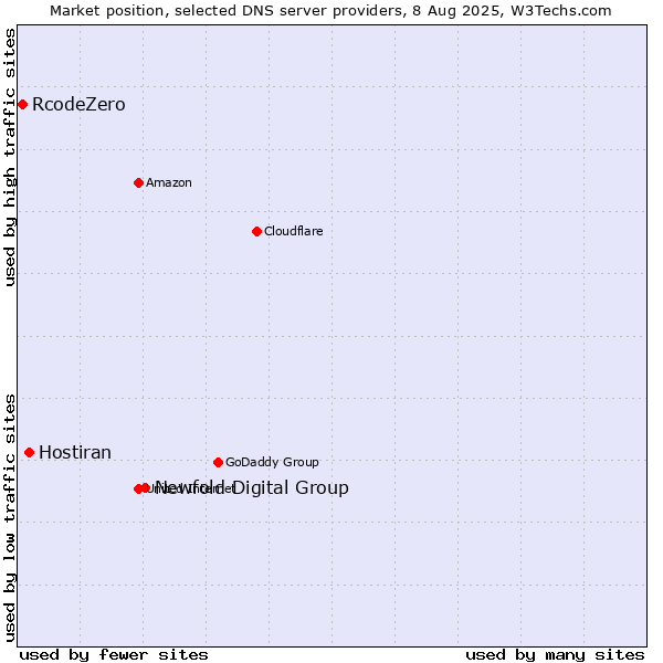Market position of Newfold Digital Group vs. Hostiran vs. RcodeZero