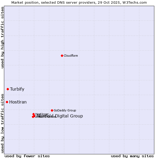 Market position of Newfold Digital Group vs. Turbify vs. Hostiran