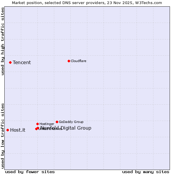 Market position of Newfold Digital Group vs. Tencent vs. Host.it